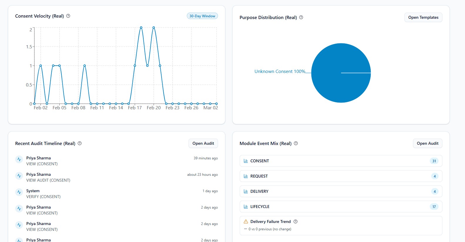 AquaConsento analytics dashboard screenshot with charts and recent audit timeline