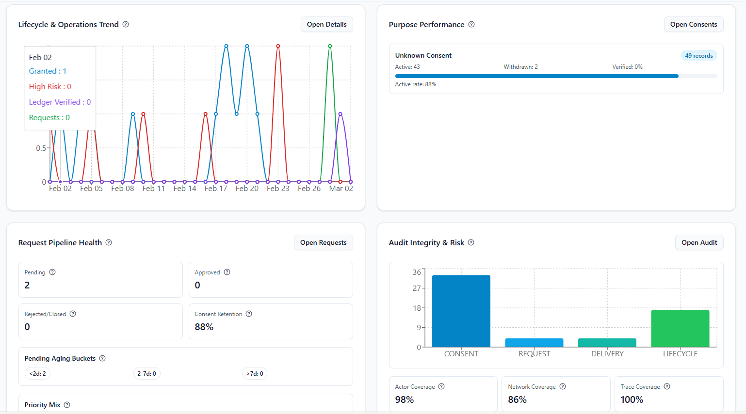 AquaConsento detailed analytics screenshot with lifecycle trends, request health, and audit integrity