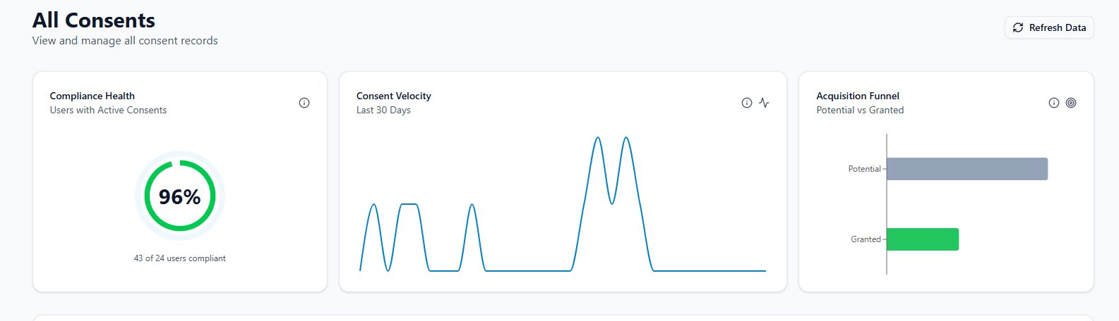 AquaConsento consent summary widgets screenshot with compliance health and velocity
