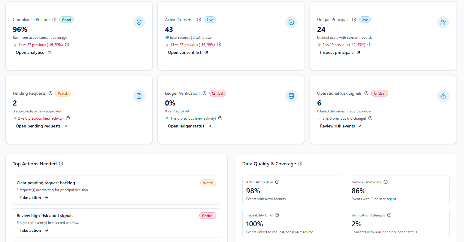 AquaConsento platform overview dashboard screenshot showing consent posture, requests, and coverage signals
