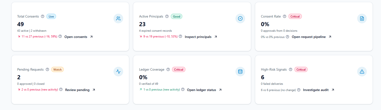 AquaConsento overview KPI cards screenshot for live consents, principals, requests, and risk signals
