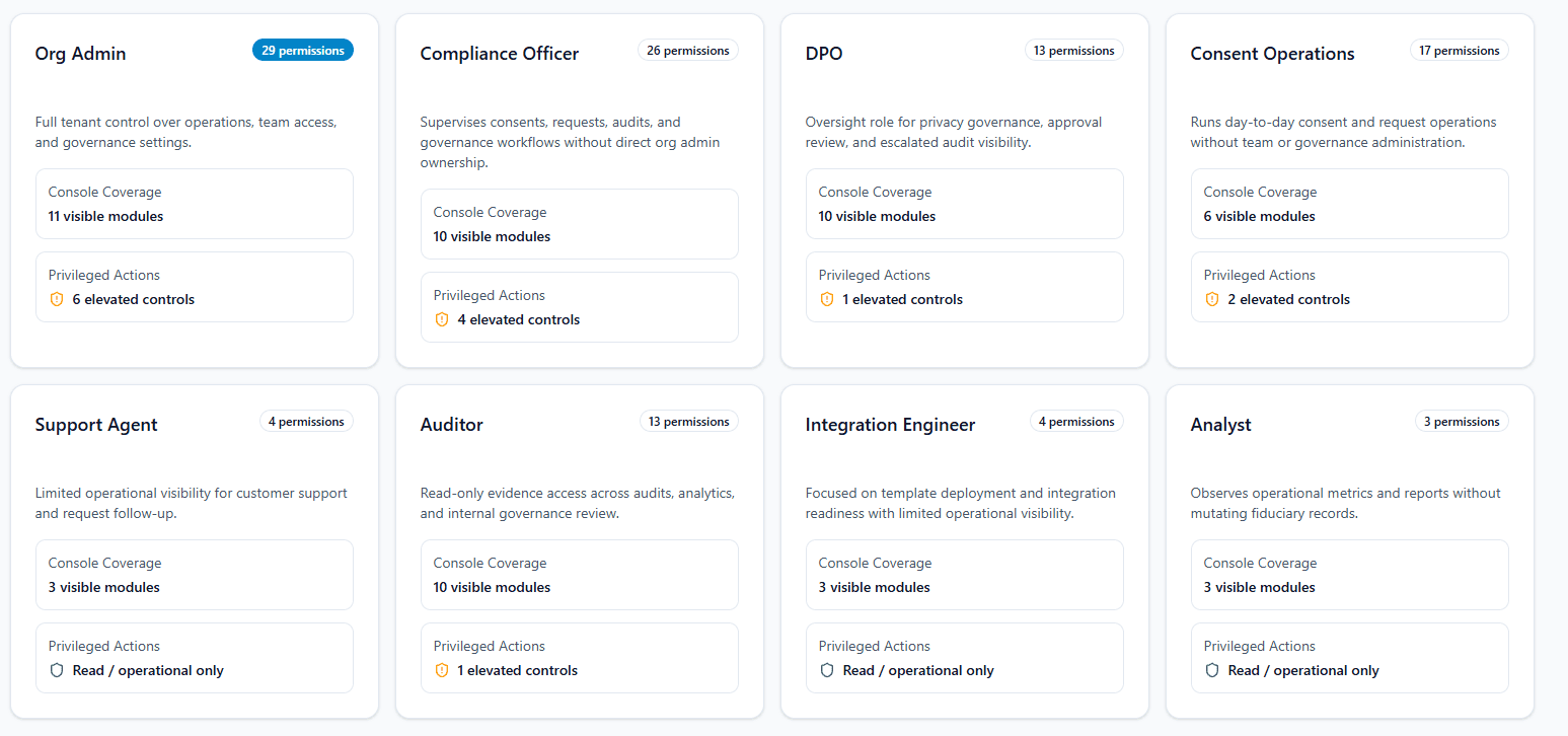 AquaConsento role permission matrix screenshot showing role coverage and permission counts