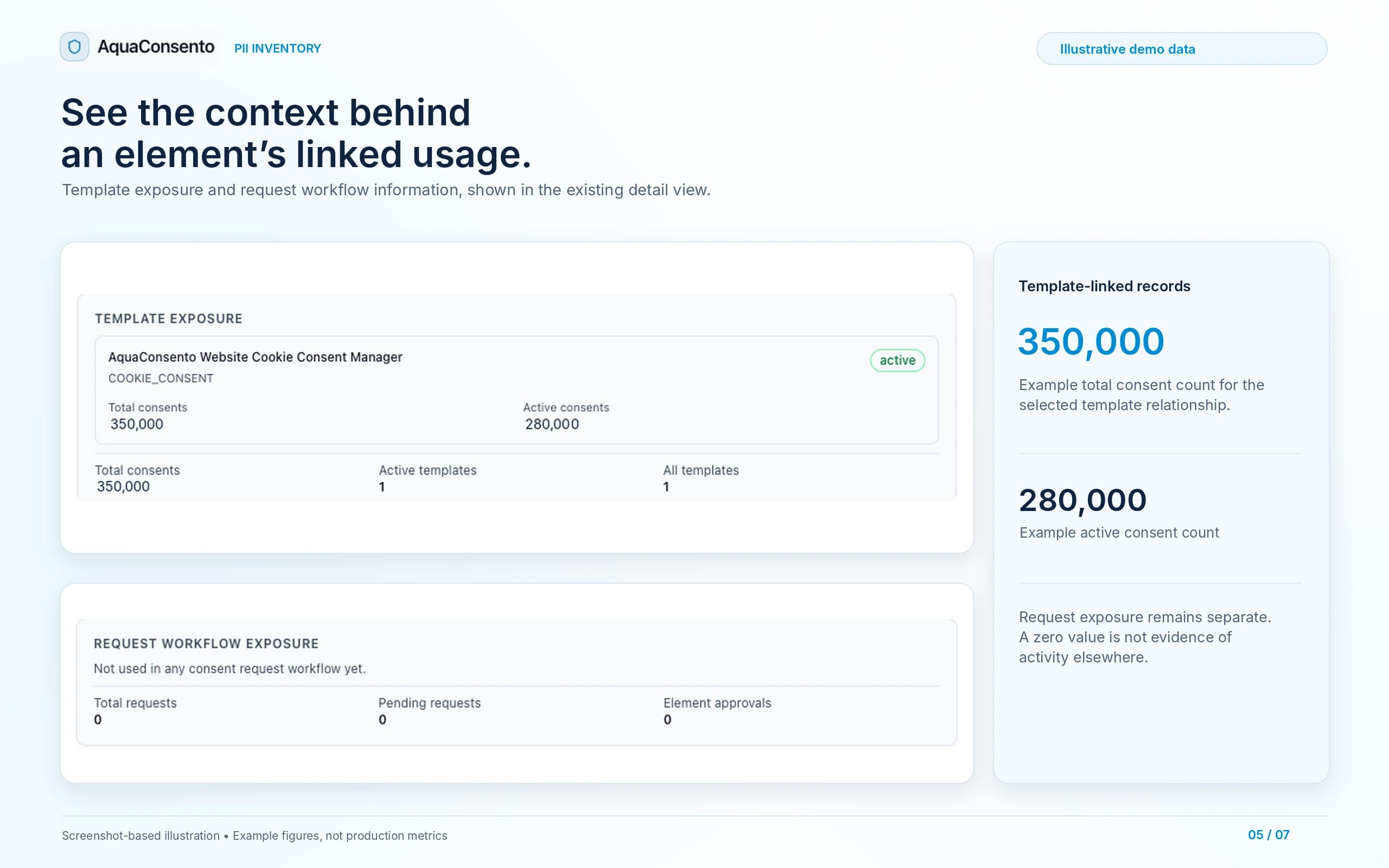 Illustrative template and request workflow exposure for a data element
