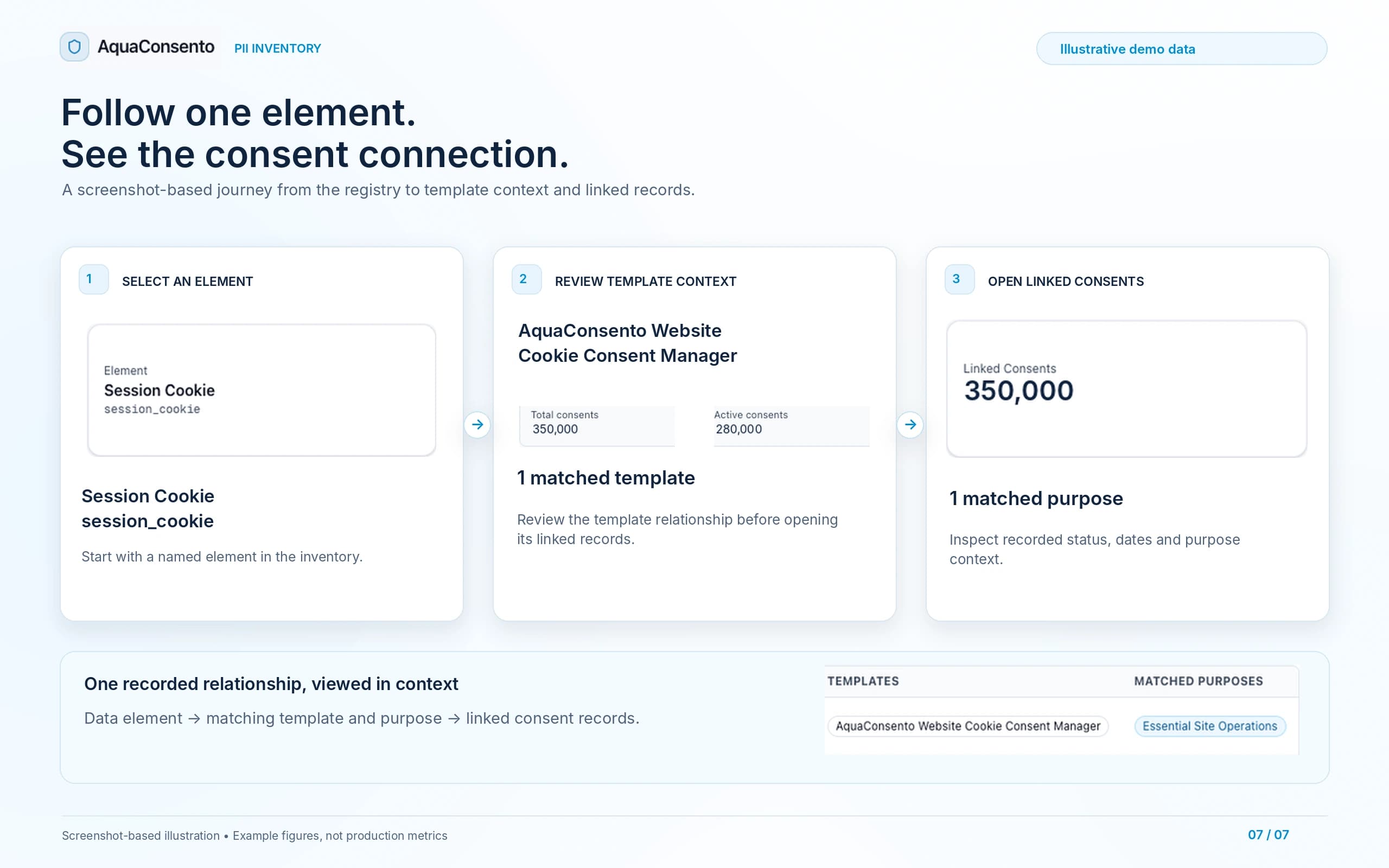 Illustrative journey from a data element to templates, purposes and linked consent records
