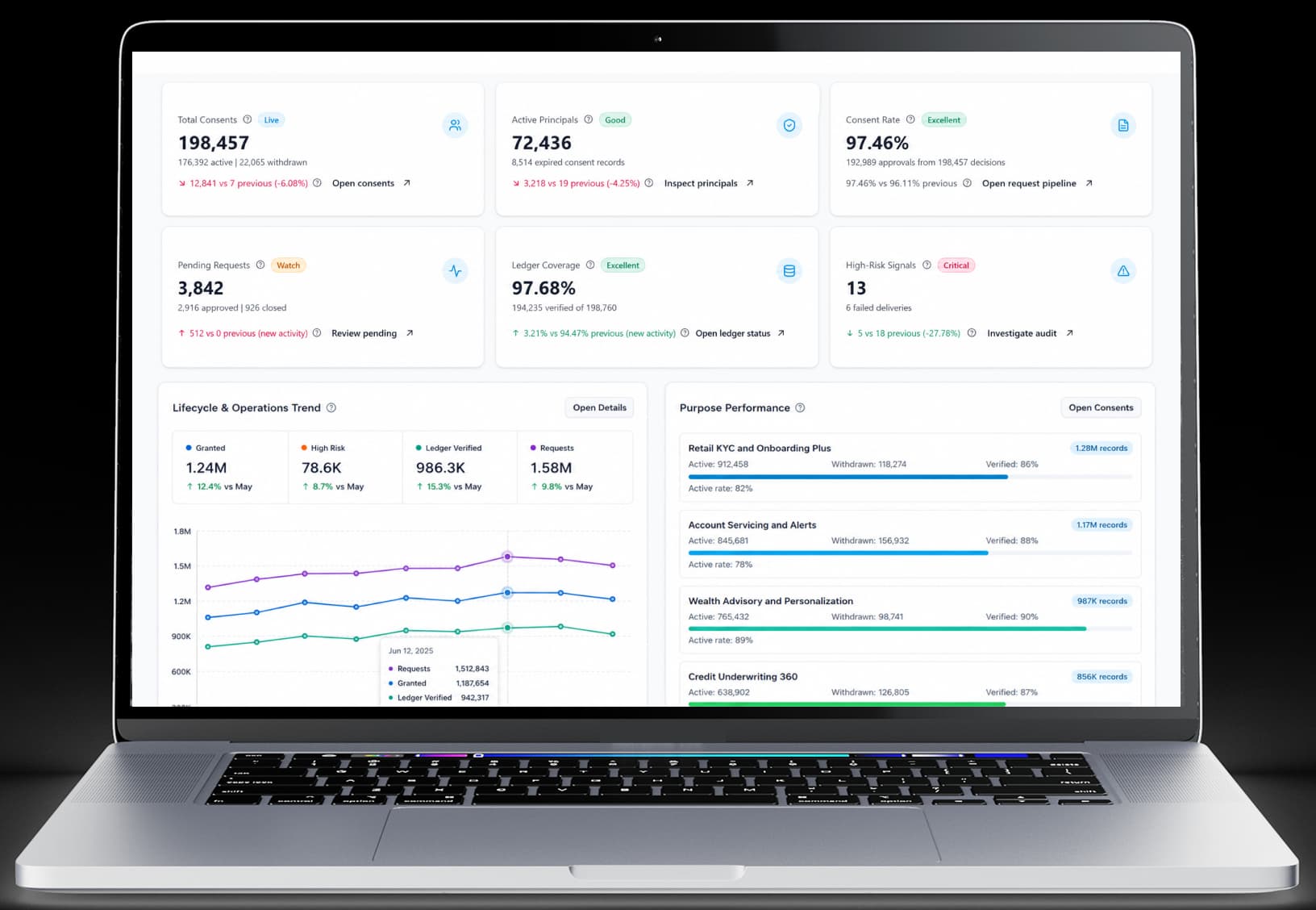 AquaConsento operational dashboard showing compliance controls requiring attention
