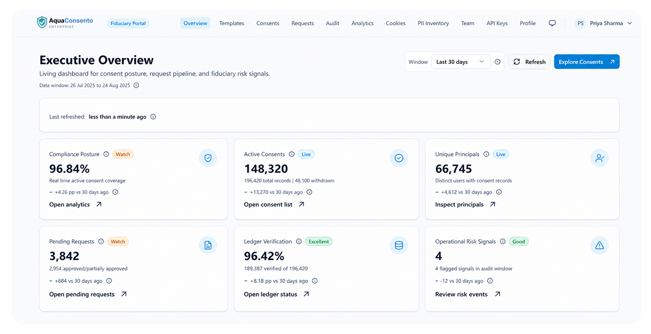 AquaConsento consent management dashboard